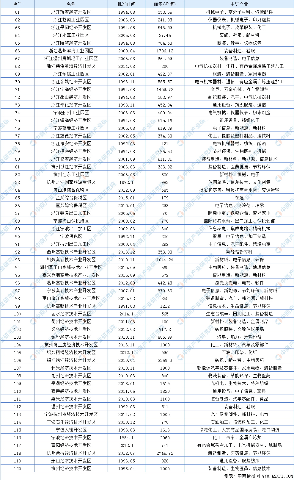 2020年浙江省各地区g_2020浙江省普通发票