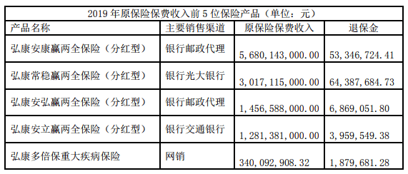 桑立伟|法人变更，董事退出，弘康人寿上半年保险业务收入降67%！