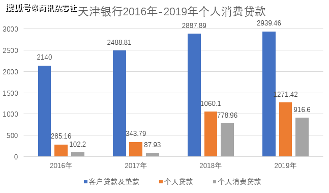 2016年，天津银行的个人消费贷款为102.2亿元；2017年，降低至87.93亿元；2018年