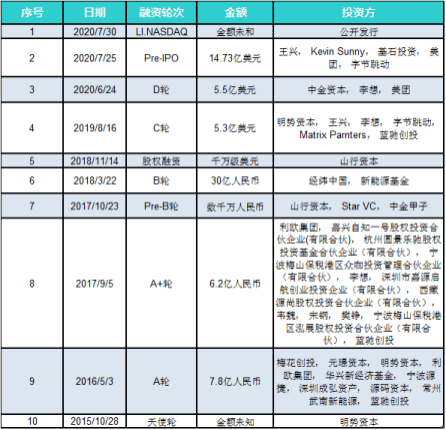 汽车|千亿理想上市，一度涨超50%，超蔚来成“造车新势力一哥”？