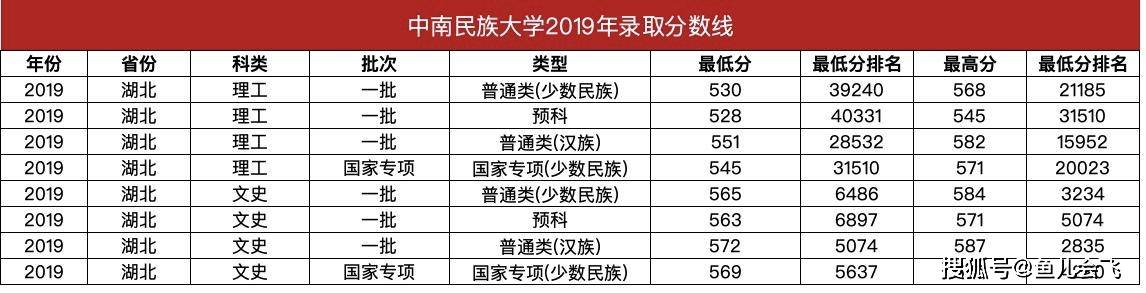湖北|湖北考生多少分能被中南民族大学录取高考志愿填报中南民族大学