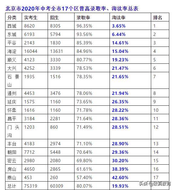 2020年北京中考各科_2020年北京中考录取通知书开始投递