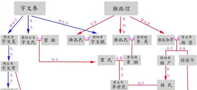 原创北周,隋朝,唐朝皇室之间错综复杂的血缘关系,你能理清吗?