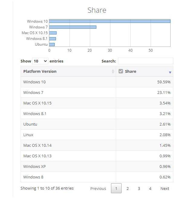 Win|Win 10市场份额现已高达59.59%，你还在用Windows几呢？