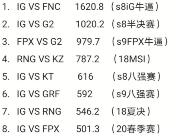 LPL战队比赛播放量排名：IG“一家独大”，RNG第二也比IG少6670W