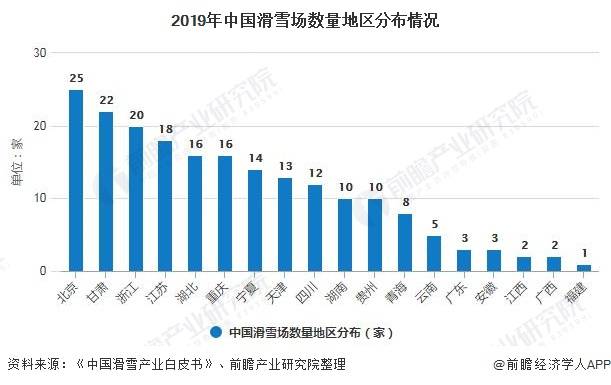 国内滑雪场排名2020_2020年中国滑雪行业发展现状分析户外滑雪人次远高