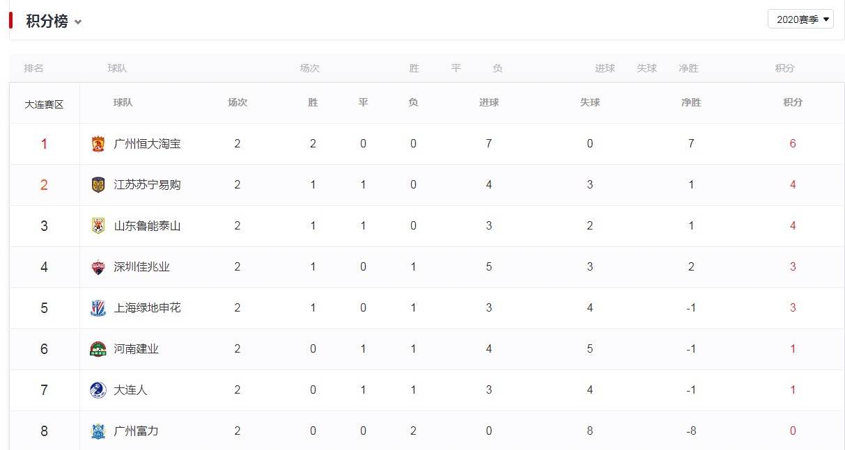 人生就是博z6com：
中超第二轮积分榜：北上广三足鼎立 这队0分0进球 已成降级热门(图2)