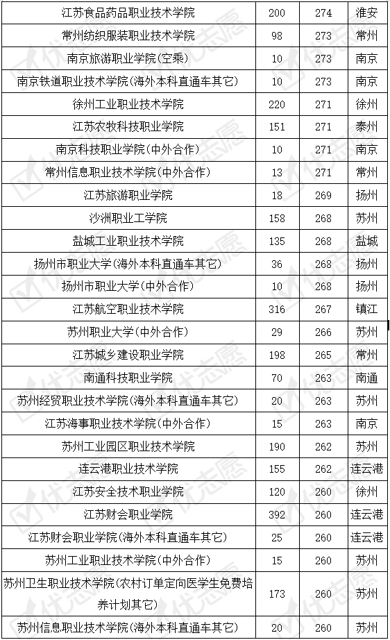 院校|江苏|这所211院校专科专业考上的难度大，分段培养专业受考生追捧