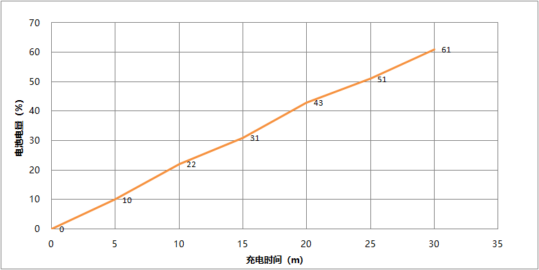 测评盘点|闪充大电池告别5G时代电量焦虑 realme真我V5手机体验