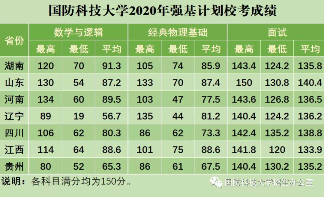强基|火速查询！强基计划部分院校录取分数线公布！