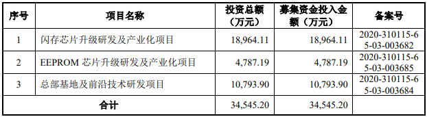 通富微电|与中芯国际、通富微电等合作，这家存储器厂商正式闯关科创板