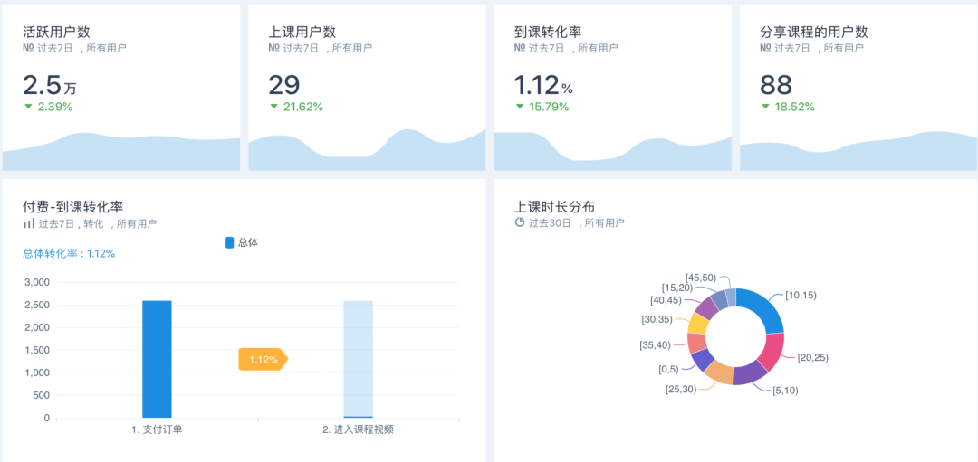 知识科普|全民“上网课”都大半年了，还不懂教育行业数据埋点？