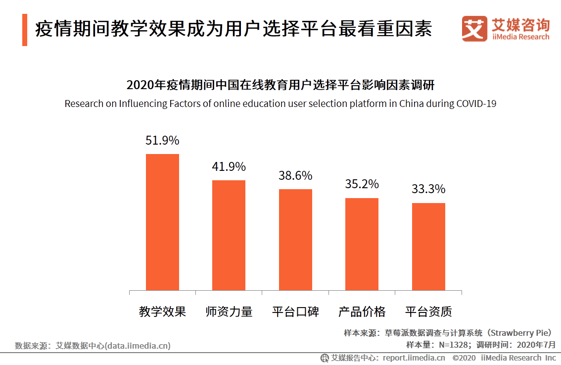 中国|艾媒咨询|后疫情时代中国在线教育行业研究报告