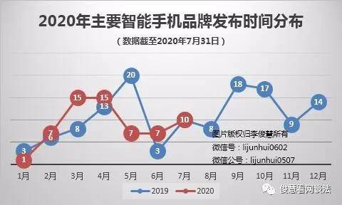 电竞|2020年7月新品盘点：数量同去年持平，电竞手机成亮点，华为小米不缺席