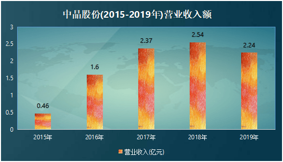 导体|中晶股份IPO：市场份额出现萎缩，高新技术企业或受质疑