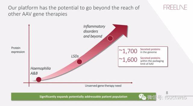 疗法|基因疗法企业Freeline冲刺美股：拟募资过亿美元 路演PPT曝光