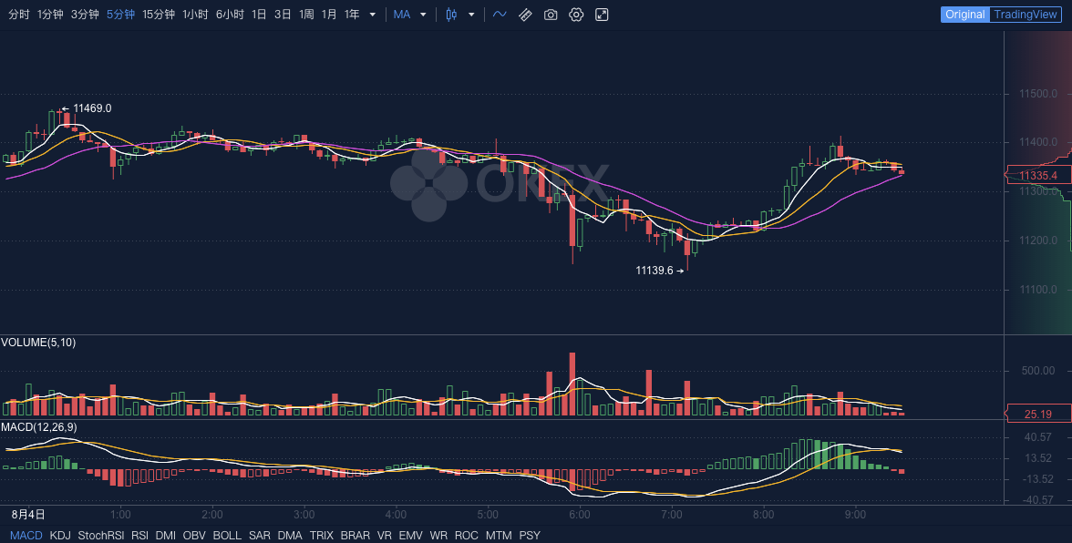 流通|OKEx早报：ETH流通供应量中超90％处于盈利状态