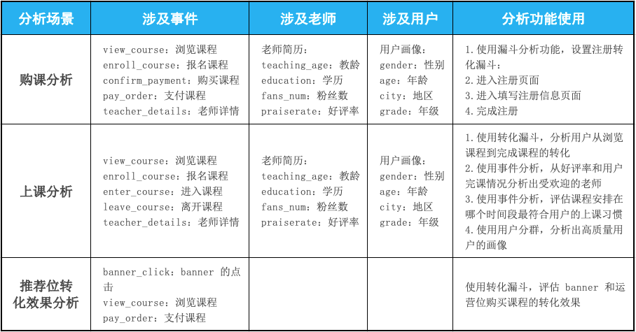 知识科普|全民“上网课”都大半年了，还不懂教育行业数据埋点？