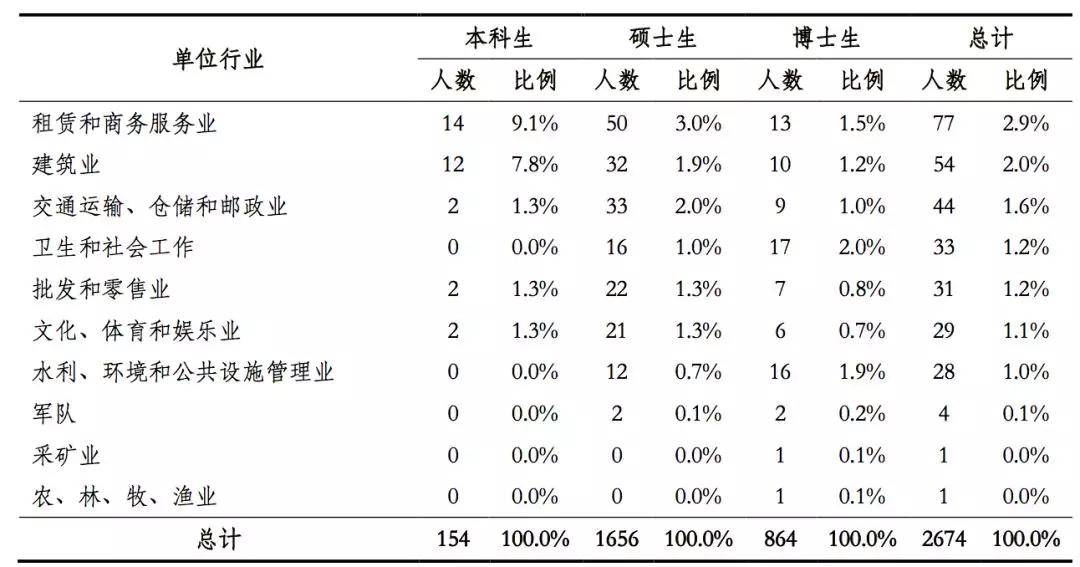 高校|中国最顶尖9所高校2019届毕业生都去哪儿了？大数据来了！