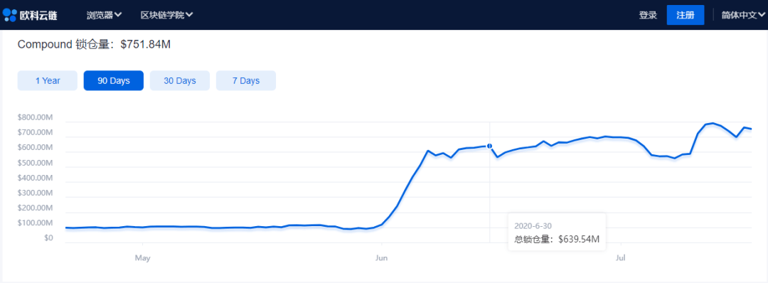 DeFi|欧科云链OKLink：用户体验差、准入门槛高 DeFi如何破局？
