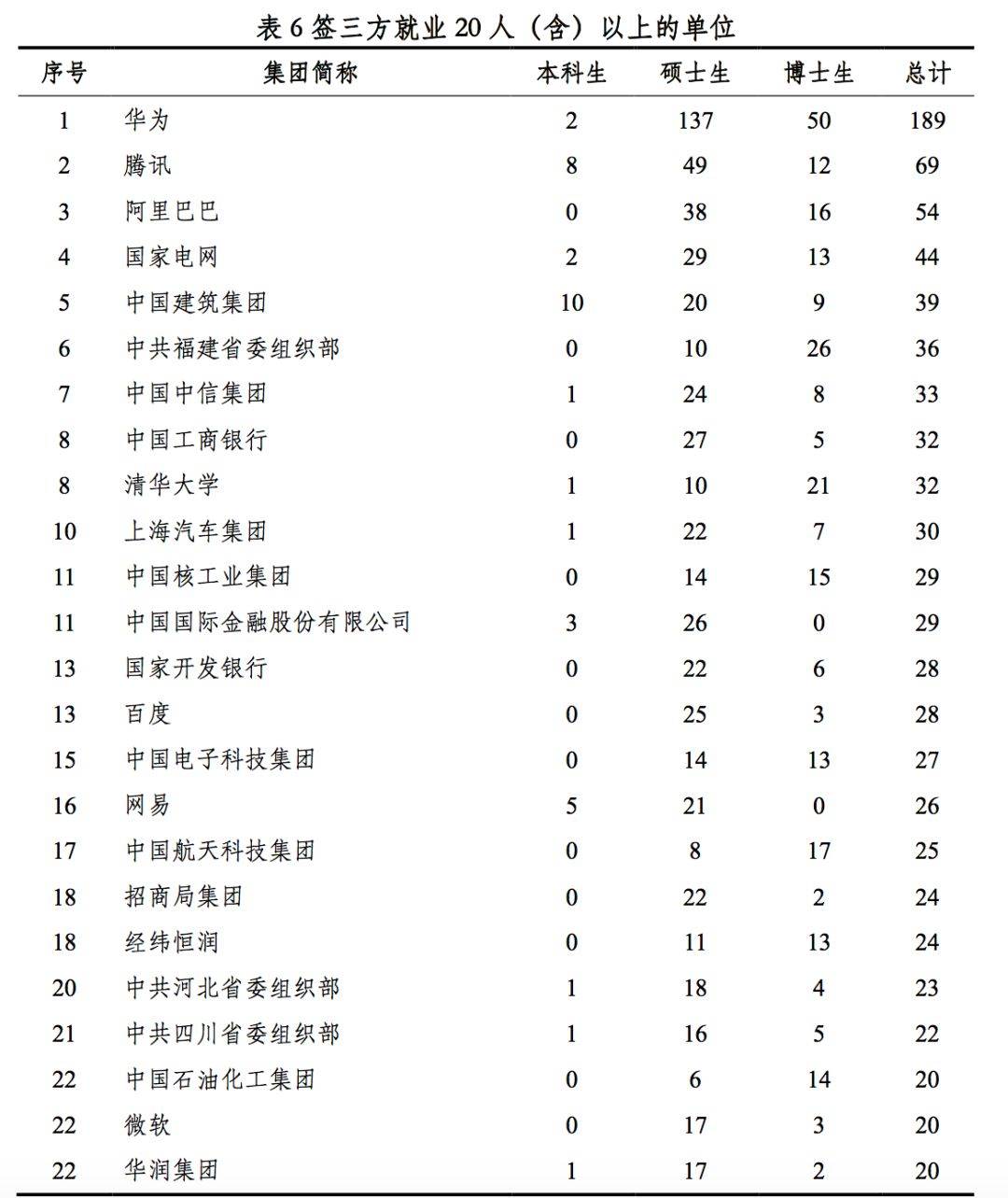 高校|中国最顶尖9所高校2019届毕业生都去哪儿了？大数据来了！