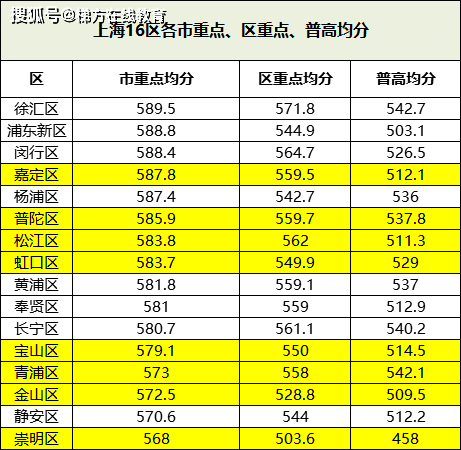 2020上海中考各区排名2020上海各区高中梯度排名新鲜出炉!初升高择校必备