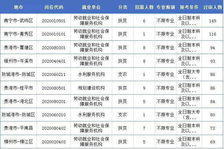 南宁城市人口净流入统计_南宁火炬路人口图片(3)