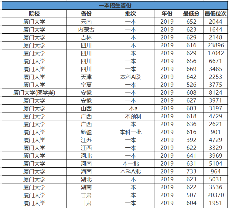 厦门大学的专业排名_厦门大学嘉庚学院排名(2)