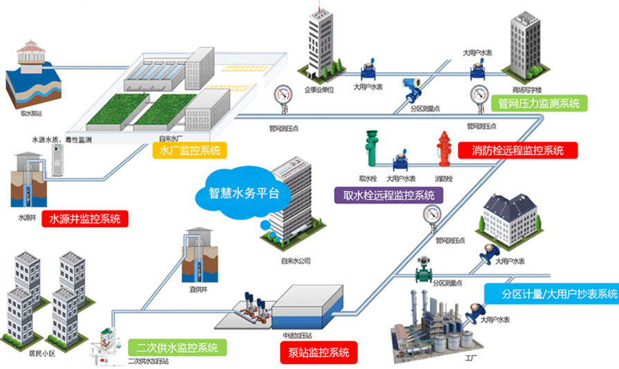 智慧水务解决方案