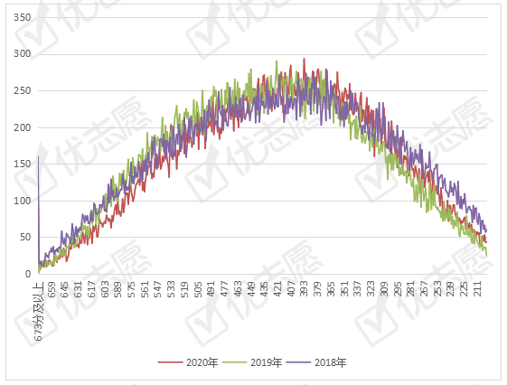 理科|文科高分段人数增加！2020年内蒙古一本线下调！理科考生成绩下行