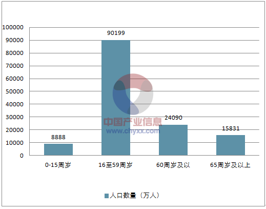 中国人口年龄分布_中国人口形势雪崩,大多数人却根本没想太多