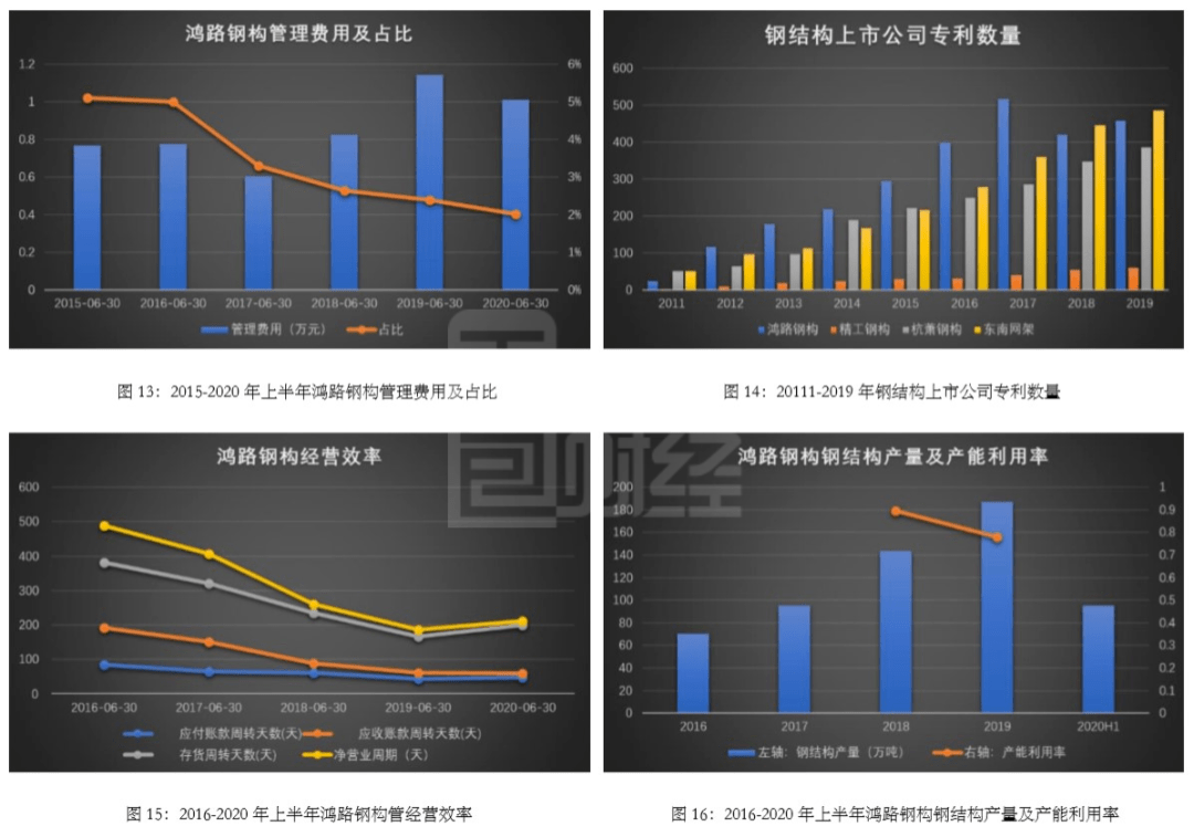 装配式|鸿路钢构：上半年营收、利润同比双升 经营效率微降