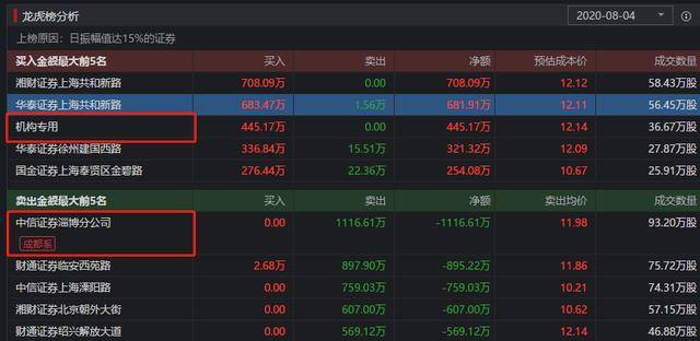 5个月割3次！A股最狠韭菜收割机，30亿顶级游资也中招？