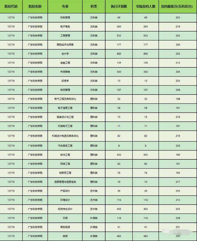 广东省|厉害！专插本这所大学录取最多人！多少分可读？