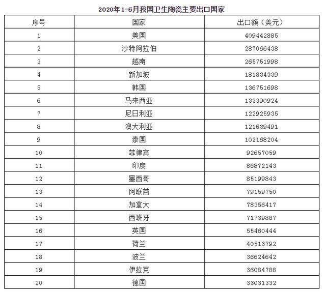 陶瓷出口主要国家