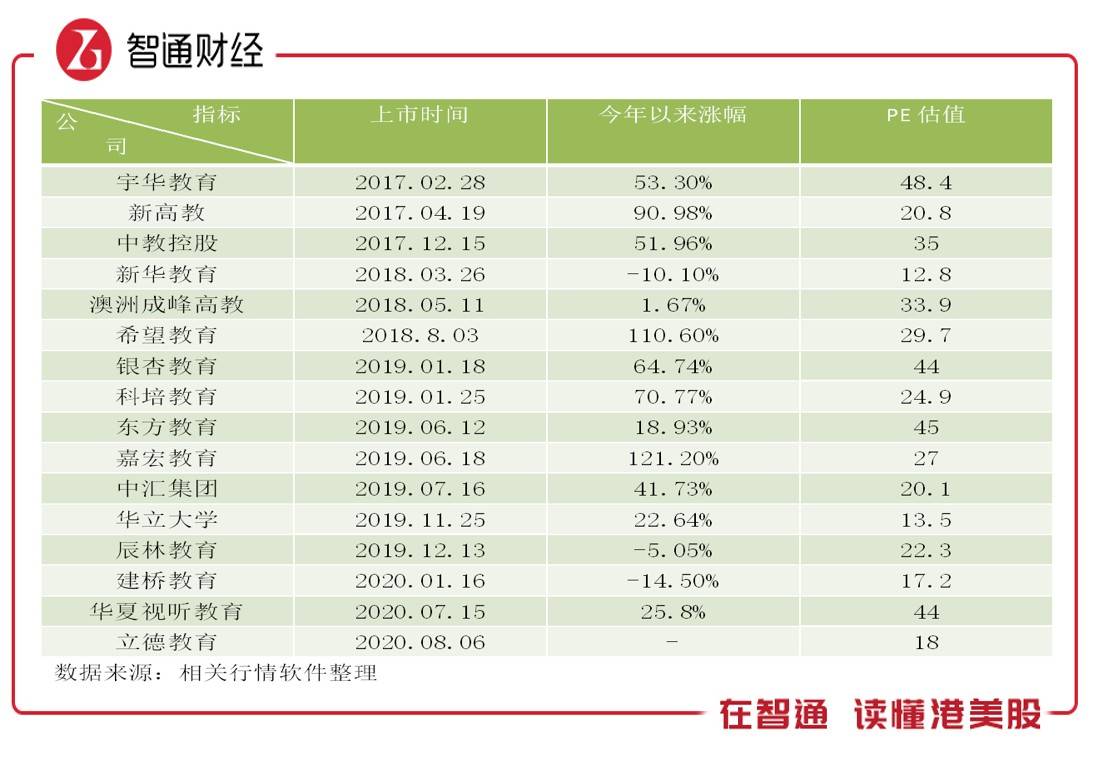 上市锁定18倍的PE估值，立德教育（01449）离行业还有近五成的涨幅