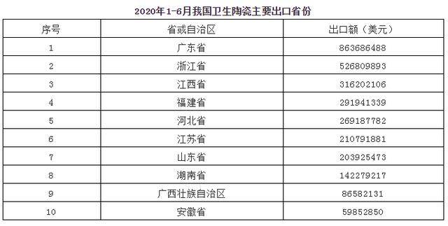 陶瓷出口主要省份