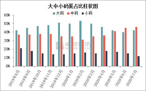 分析|「蛋鸡」蛋鸡市场分析系列——存栏结构篇