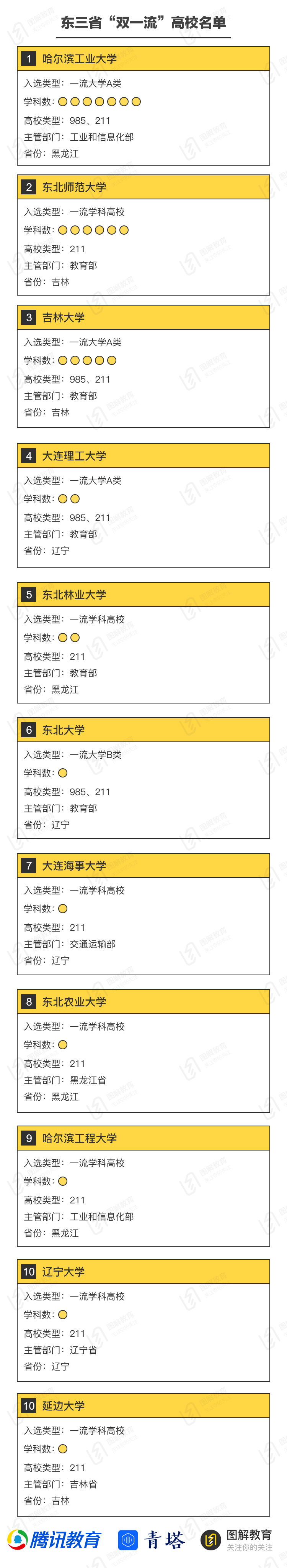 高校|去东北上大学！走