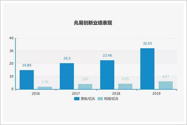 4年37倍的大牛股：故事王，还是硬科技？