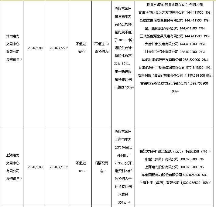 混改热点：7月落地13家！股权多元化助力电力体制改革和国家电网