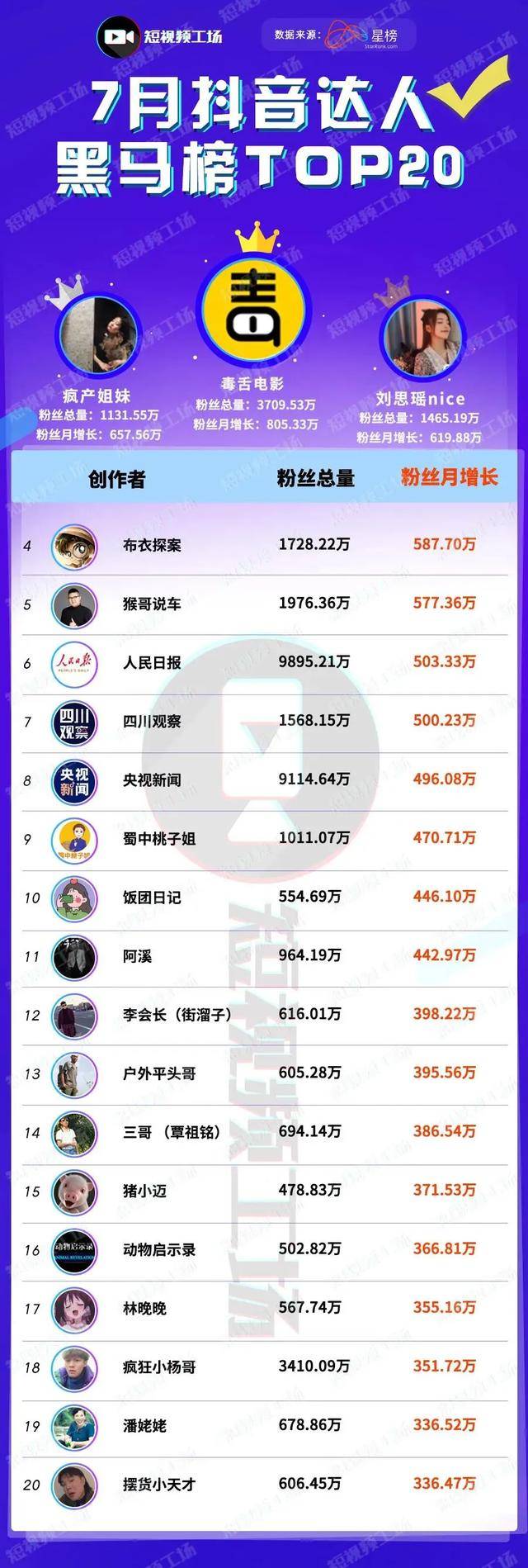 方面|刘思瑶抖音月涨粉600万；微信视频号发力；电商竞争加速| 短视频7月报