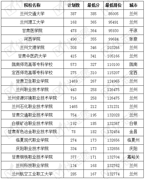 甘肃省|甘肃省内专科院校难考吗？这所学校这些高质量专业值得报考！