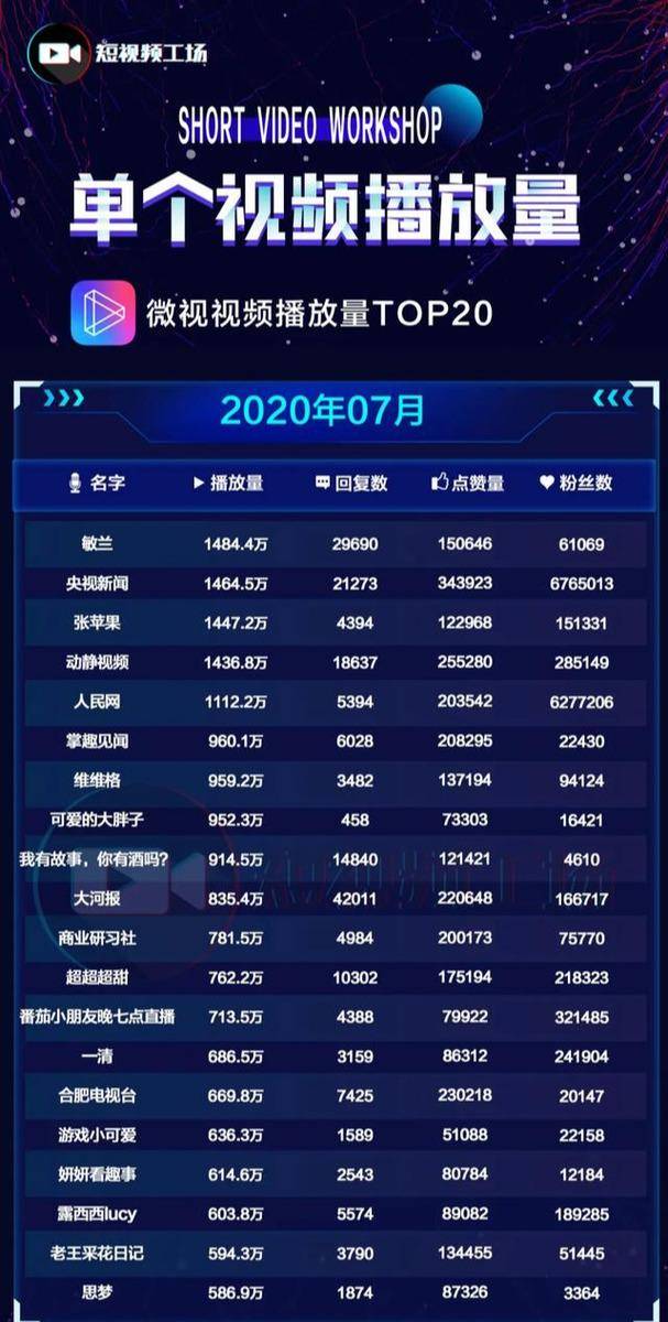方面|刘思瑶抖音月涨粉600万；微信视频号发力；电商竞争加速| 短视频7月报
