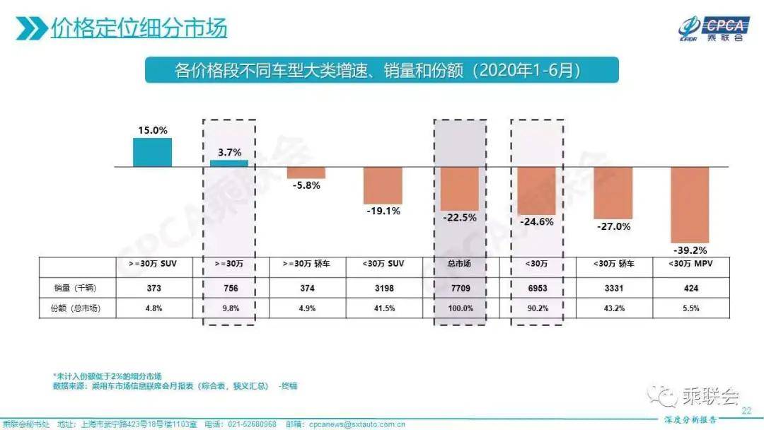 整体|上半年乘用车市场分析：整体下行的环境下逐步回温