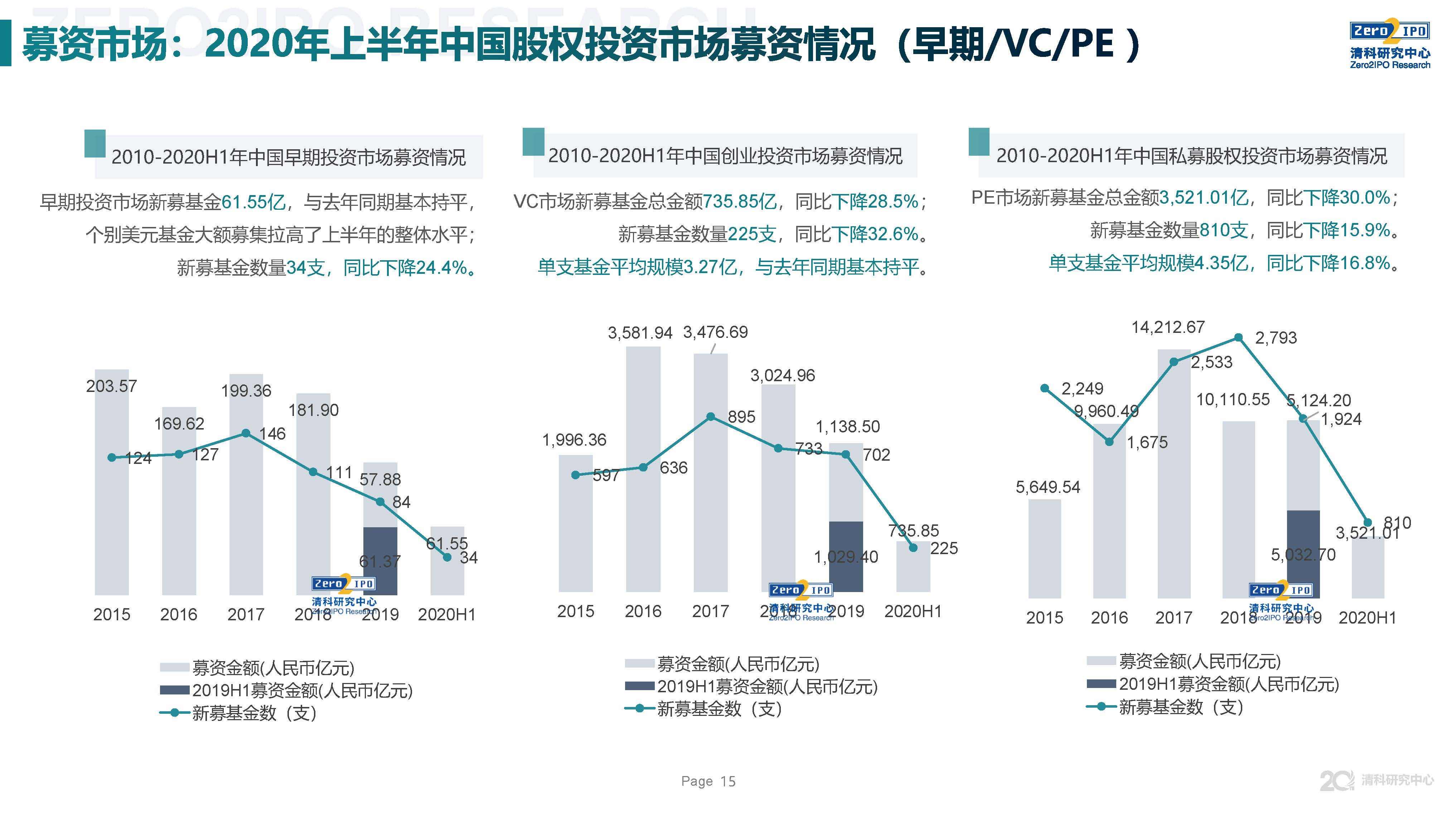 重磅发布！2020上半年中国股权投资市场回顾与展望！