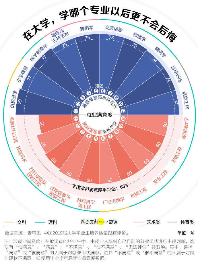 中国大学本科专业满意度调查，收入最高和收入最低的专业是什么？