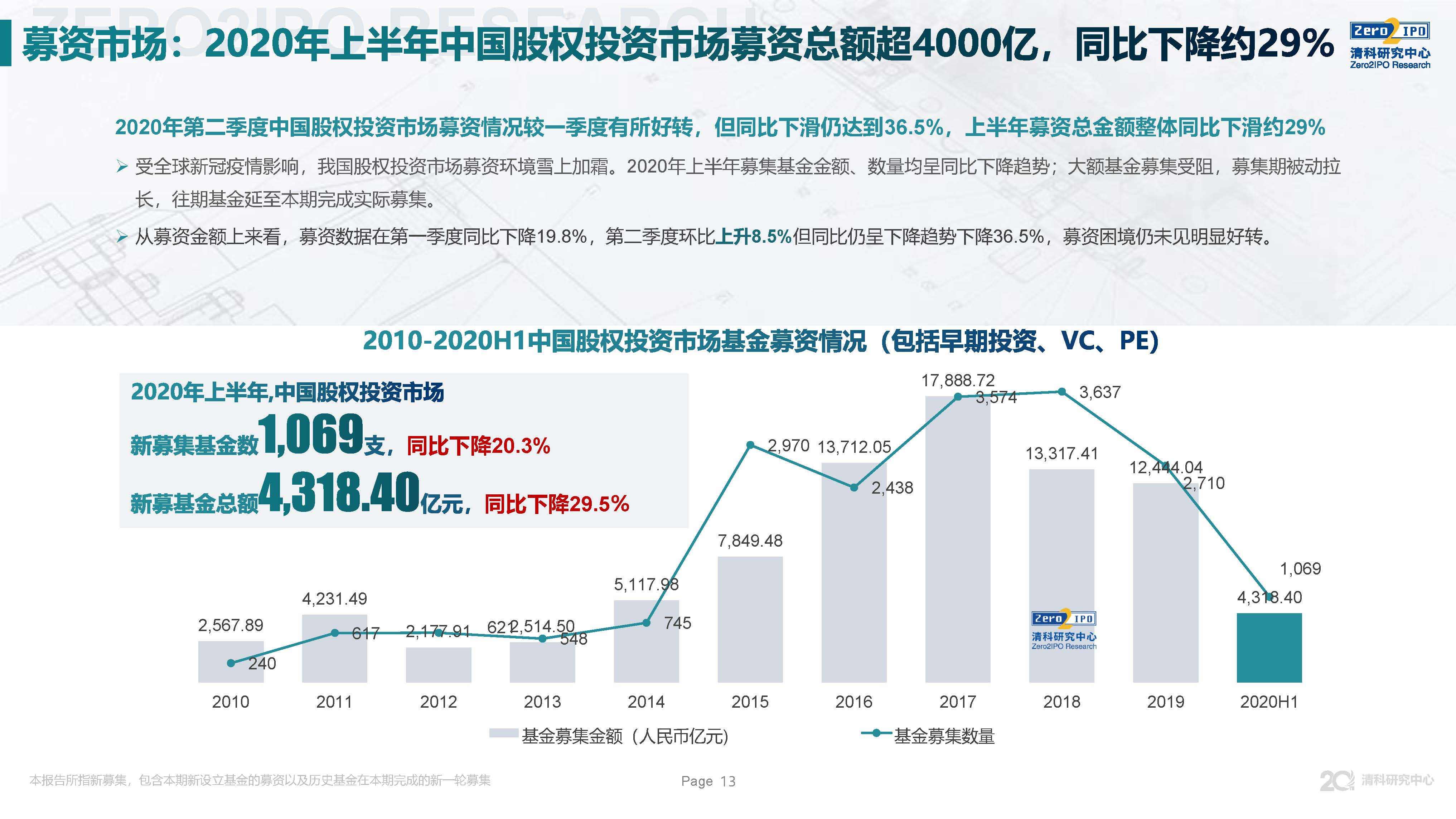 重磅发布！2020上半年中国股权投资市场回顾与展望！