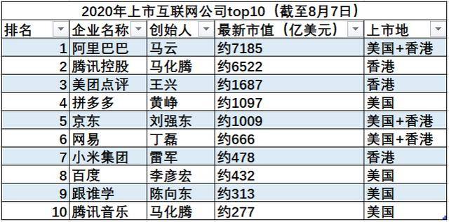 行业|在线教育快速崛起跟谁学跻身互联网上市公司TOP10
