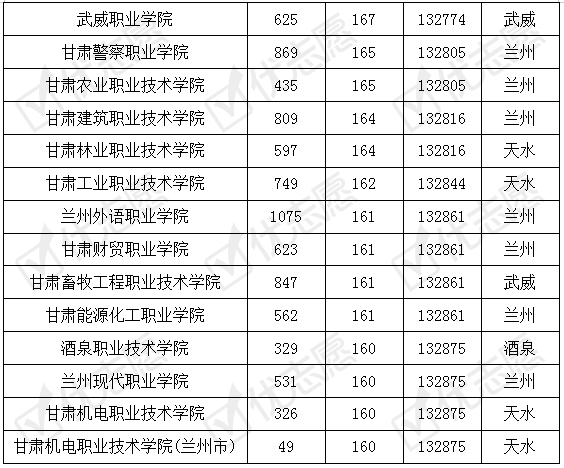 甘肃省|甘肃省内专科院校难考吗？这所学校这些高质量专业值得报考！